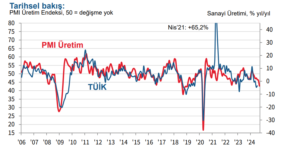 Türkiye İmalat PMI  çöküşte:  Eylülde 44,3 oldu