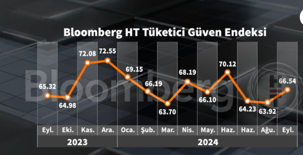 Bloomberg HT Tüketici Güven Endeksi üç ayın en yükseğinde