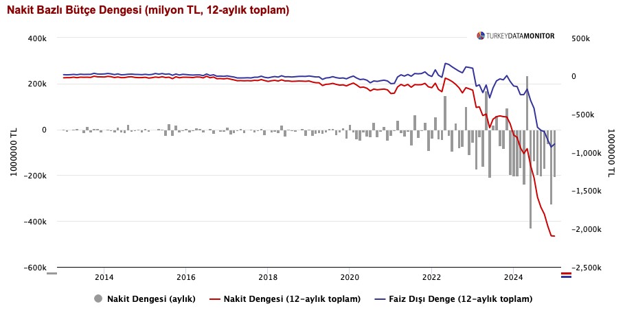 Ocak nakit bütçe açığı TL 204,9 milyar