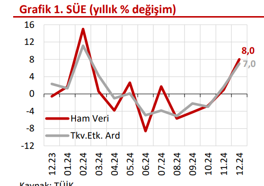 ANALİZ:  : Ekonomik aktivite iki çeyreklik daralmanın ardından güç kazanıyor