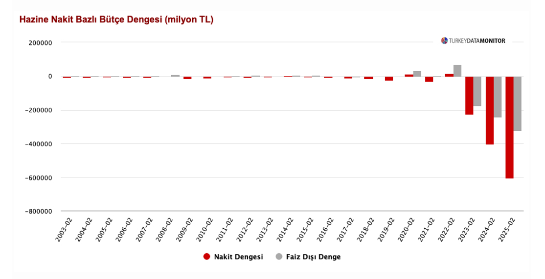 ANALİZ:  Nakit bütçe açığındaki artış enflasyonu desteklemiyor, köstekliyor