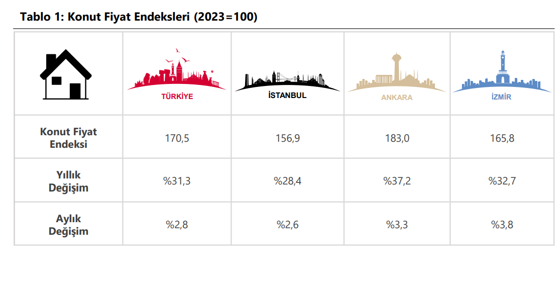 TCMB:  Konut fiyatlarında reel gerileme sürüyor