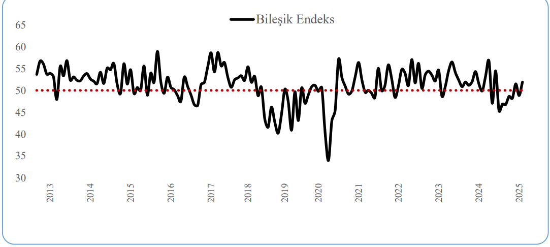 SAMEKS bileşik PMI Şubat’ta patlama yaptı