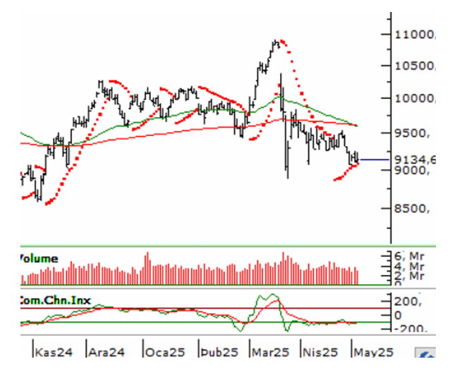 Aracı Kurumlar Borsa için ne Yorum Yaptı?