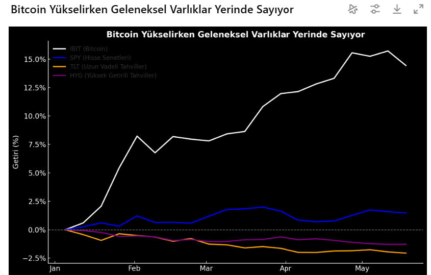 Bloomberg: Wall Street ve Dolar Zorlanırken Kripto Paralar Şov Yaptı