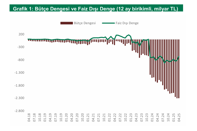ANALİZ: Bütçe açığı mali disiplin çıpası olmanın çok uzağında