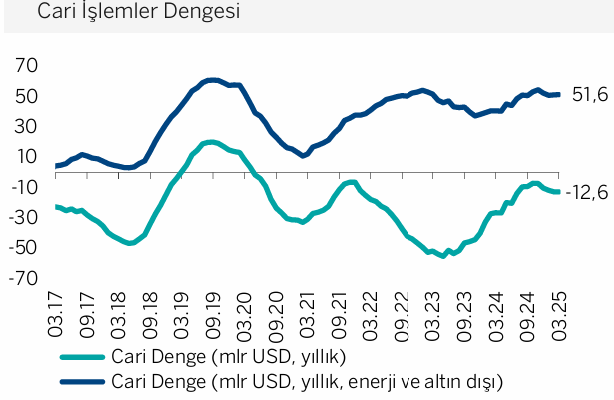 ANALİZ: Mart 2025 – 12 aylık cari açık/GSYH oranı %0,9 oldu