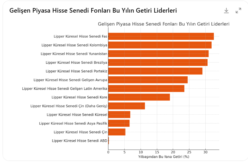 Gelişen Piyasa Hisse Fonları Yatırımcıları Cezbediyor, Borsa yaya kalıyor