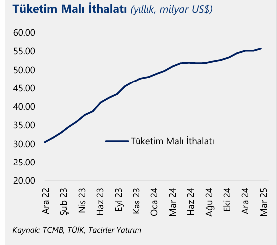 Nisan dış ticaret açığı:  Güçlü TL tüketim malı ithalatını patlattı