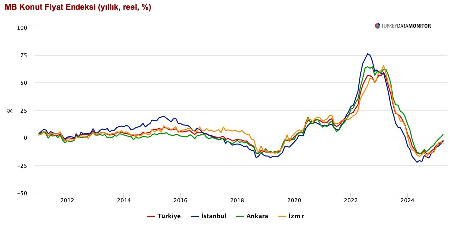 Kredili Satışlar Artıyor, Konut Sektörüne Moral Geliyor: Bankalar Muslukları Açtı
