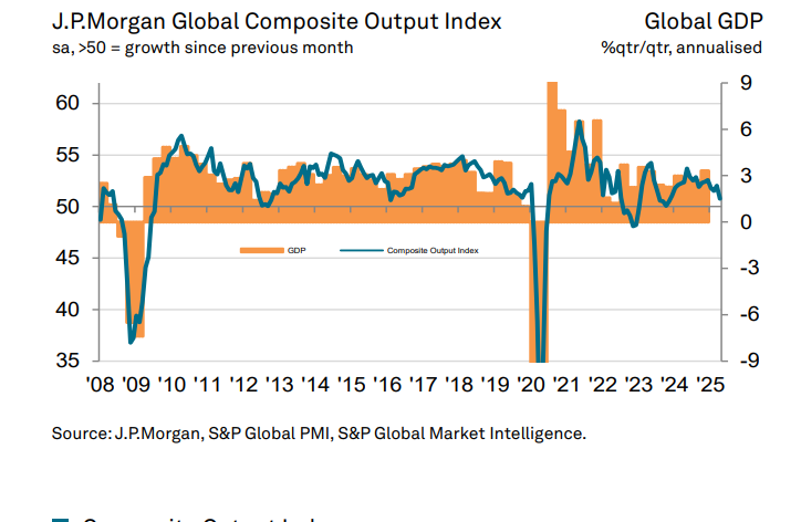 JP Morgan global PMI: Küresel Ekonomik Büyüme 17 Ayın En Düşük Seviyesine Geriledi