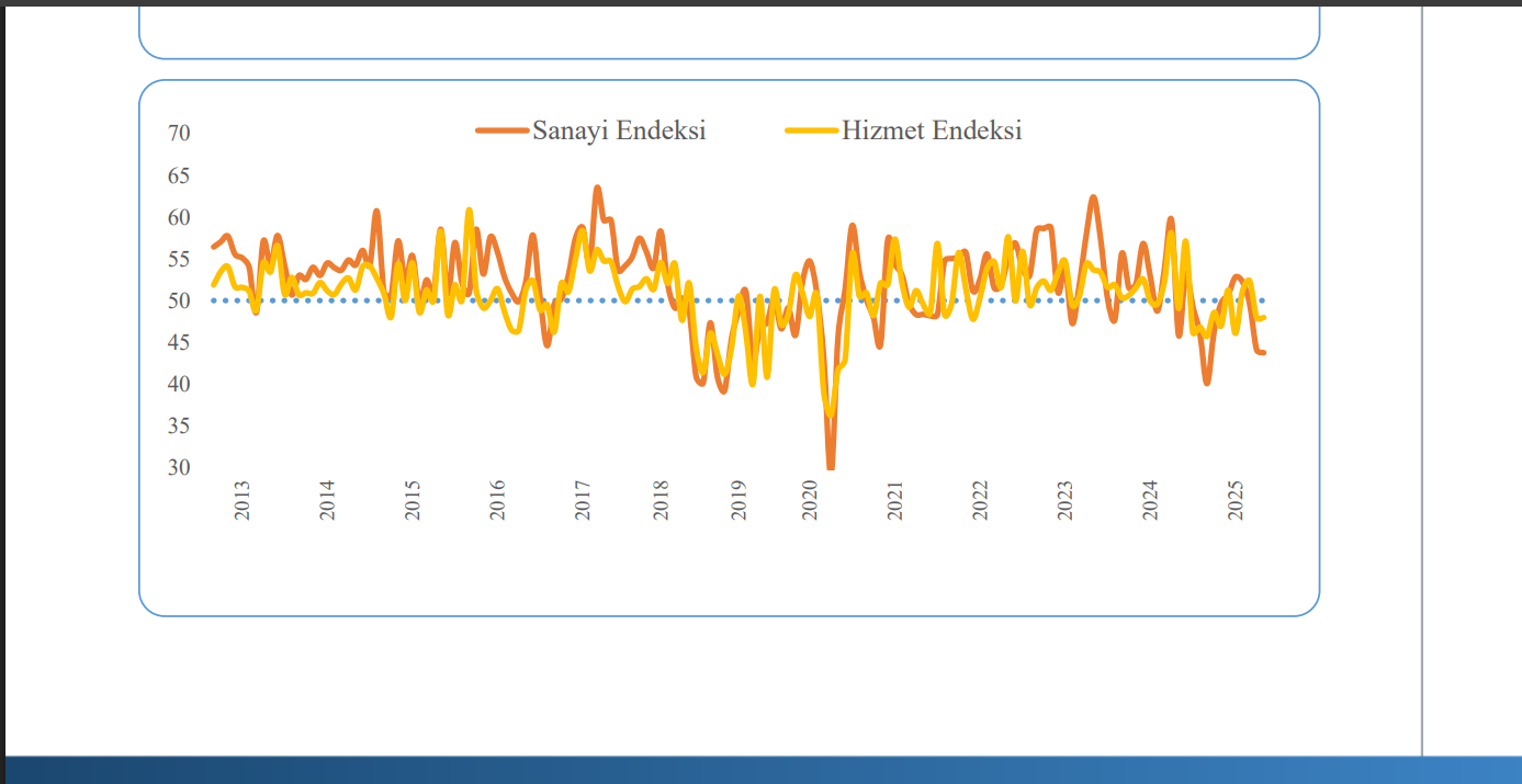 SAMEKS Mayıs PMI: Reel Sektördeki Durgunluk Sinyalleri Güçleniyor