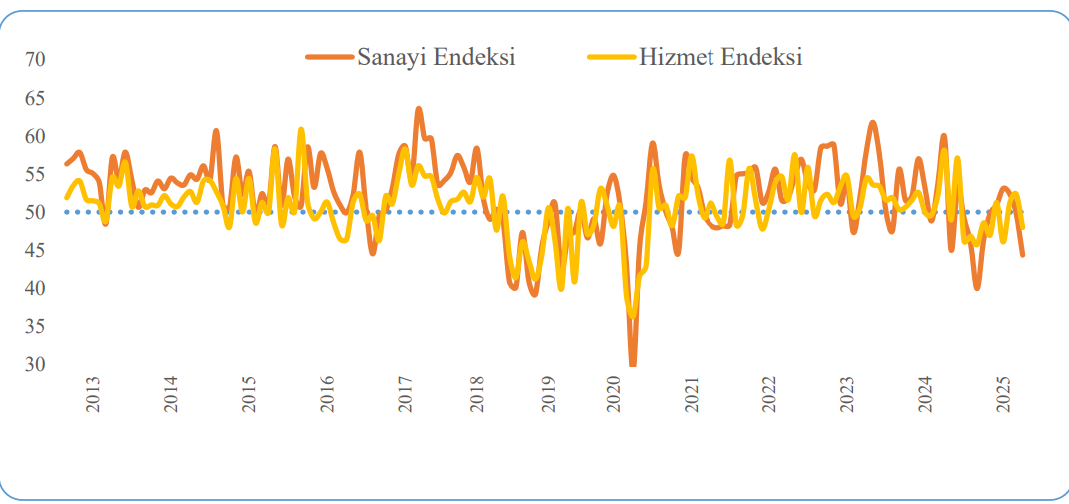 SAMEKS Nisan’da Sert Geriledi: Ekonomik Aktivite Zayıflıyor