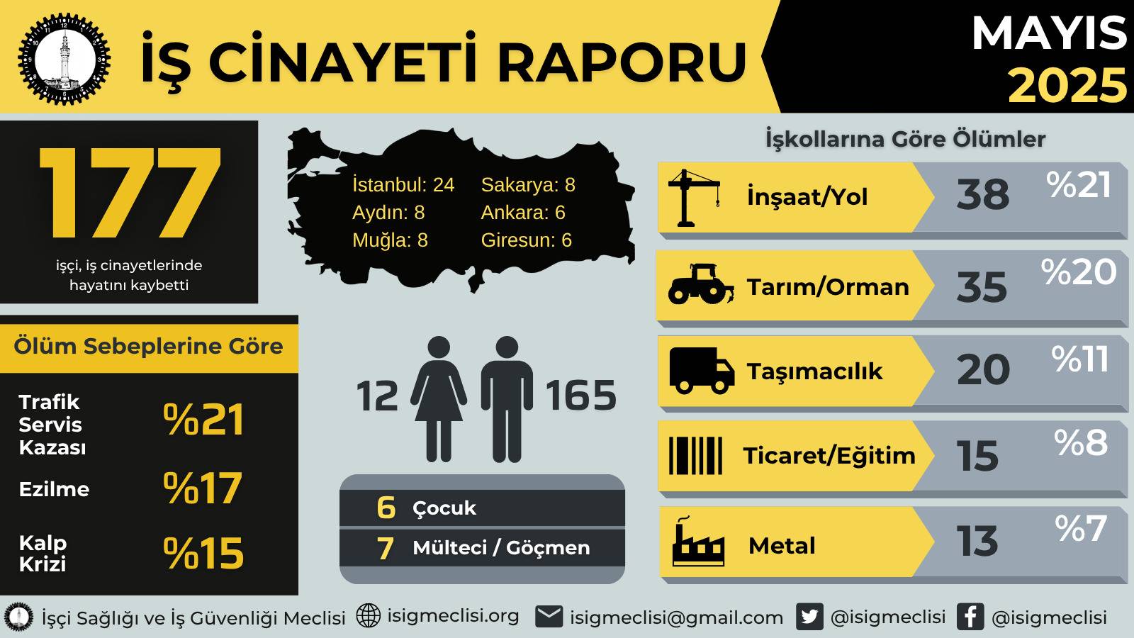2025’in İlk Beş Ayında İş Cinayetleri 796’ya Ulaştı