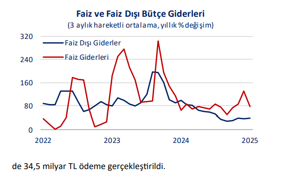 ANALİZ: Merkezi Yönetim Bütçesi Mayıs’ta 235,2 Milyar TL Fazla Verdi