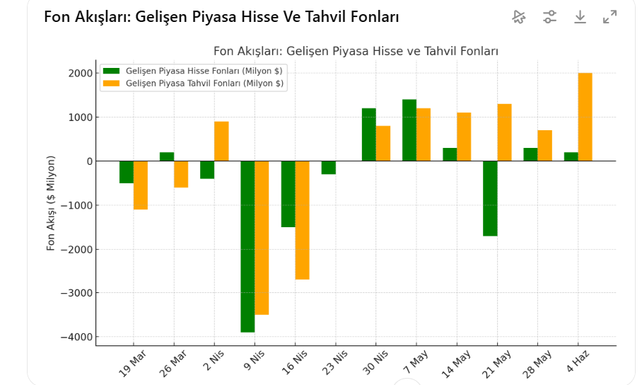 ABD Hisse Fonlarında Çıkış Sürüyor, Avrupa Fonlarına ECB Öncesi Girişler Arttı