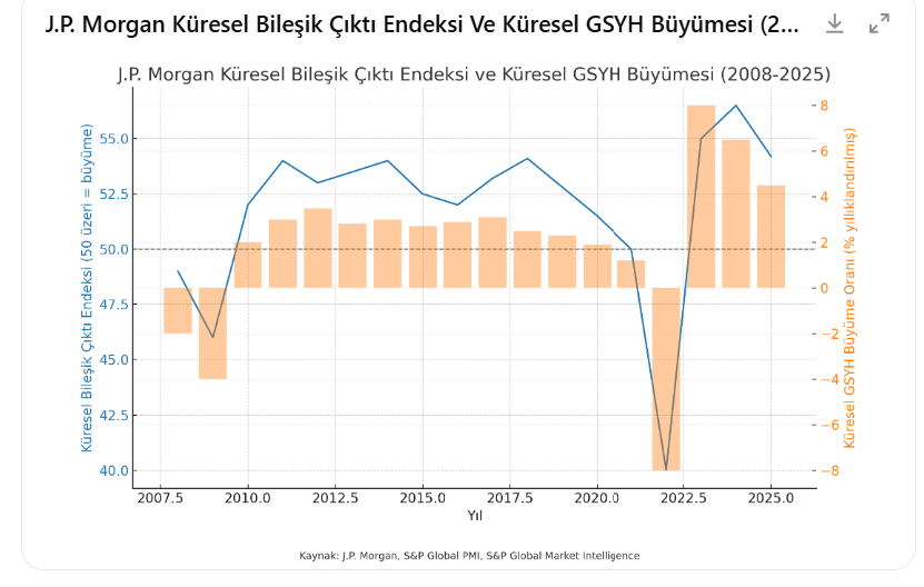 J.P. Morgan PMI: Küresel Büyüme Mayıs Ayında Kısmen Toparlandı