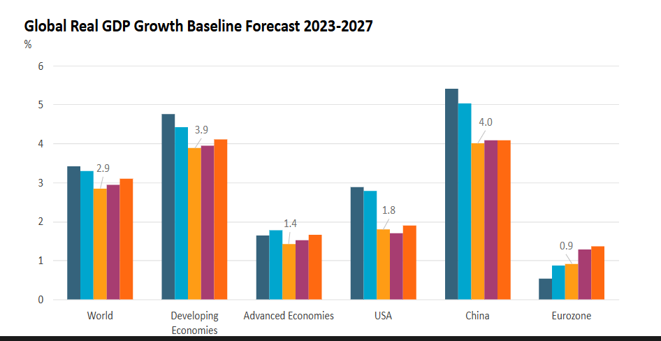 Euromonitor 2025 Q2 Raporu: Küresel Büyüme Yavaşlıyor, Ticaret Savaşları ve Enflasyon Gölge Düşürüyor