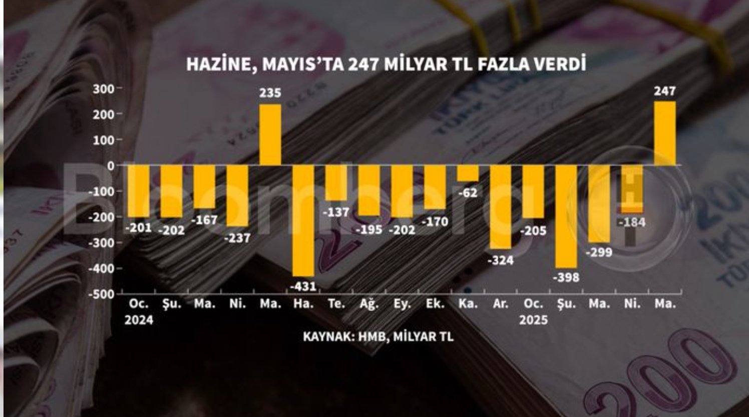 Hazine nakit dengesi mayıs ayında güçlü performans gösterdi