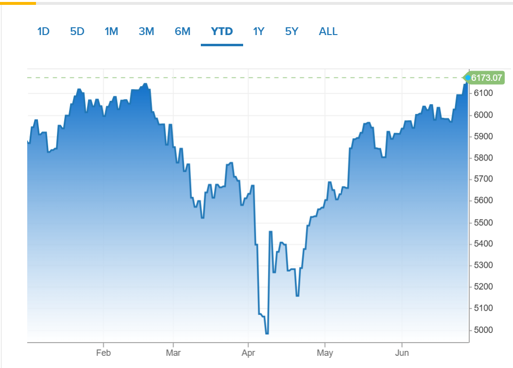 S&P 500 Rekorla Kapatırken, Ticaret Gerilimleriyle Dolar Düştü