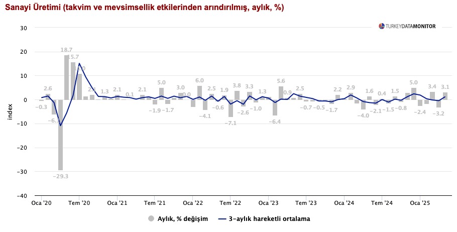 Sanayi Üretiminde Gerçek Toparlanma Başladı mı? Sinyaller Hâlâ Zayıf