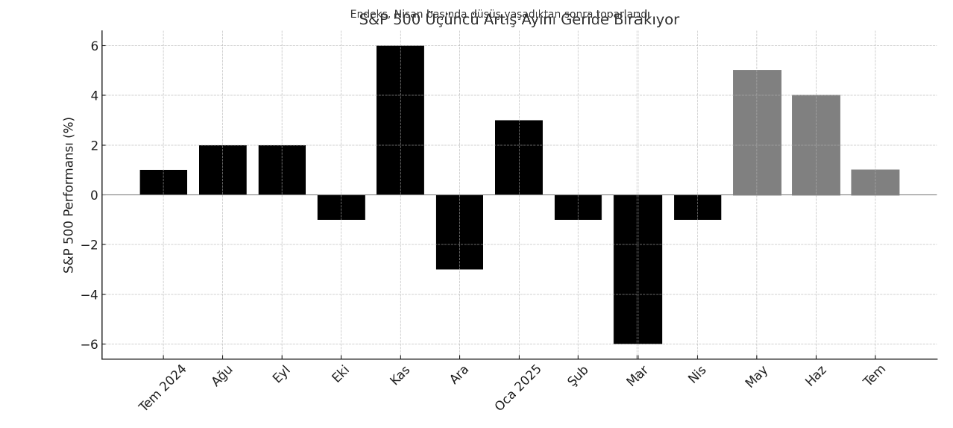 S&P 500 Rekor Kırdı, Ancak Satış Sinyalleri Yaklaşıyor