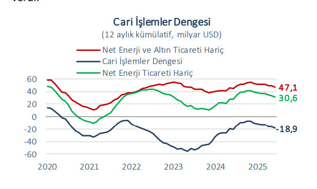 ANALİZ: Cari Açık Haziran’da Beklentileri Aştı, Yıl Sonu İçin Ilımlı Seyir Beklentisi Korunuyor