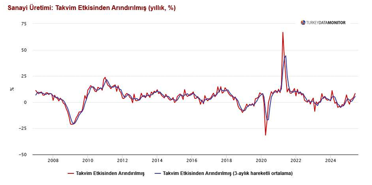 Sanayi Üretimi ANALİZ:  Güçlü Yıllık Artış, Aylık Veri Karışık