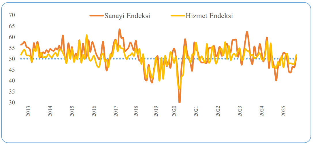 SAMEKS Bileşik Endeksi Ağustos’ta 50,8’e Yükseldi: Ekonomide Ilımlı Toparlanma Sürüyor